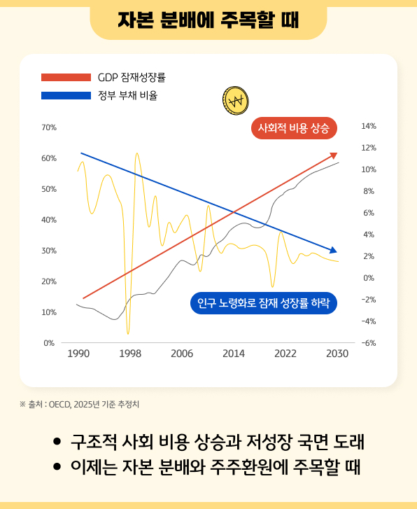 자본 분배에 주목할 때